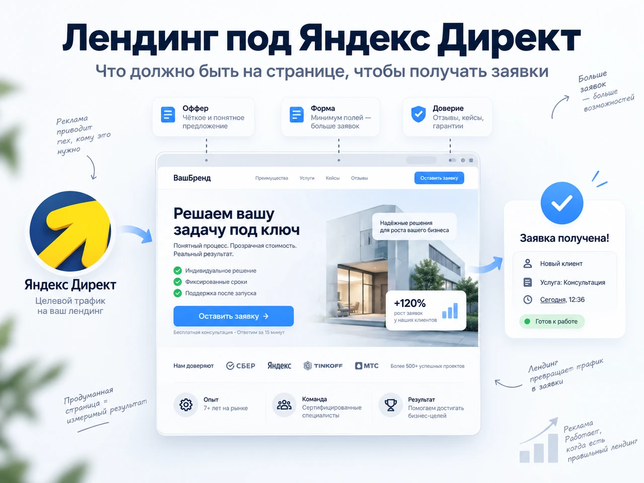 Лендинг для Яндекс Директа: предложение, условия и обращение клиента